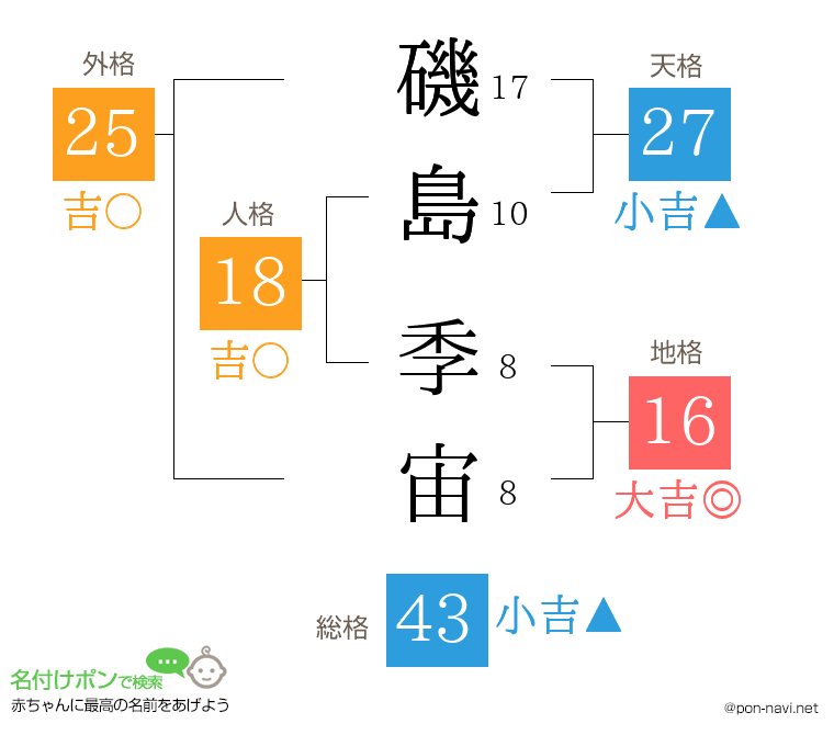 磯島 季宙さんの姓名判断結果