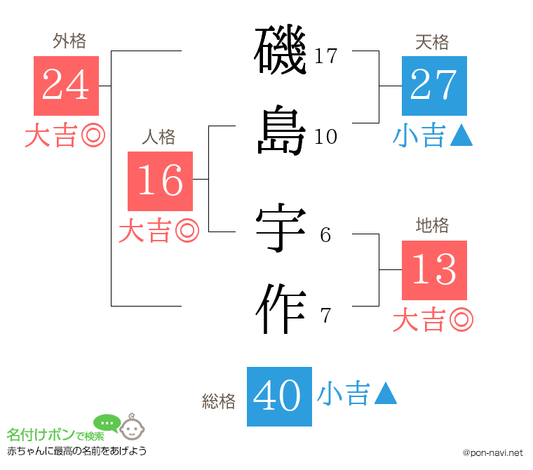 磯島 宇作さんの姓名判断結果