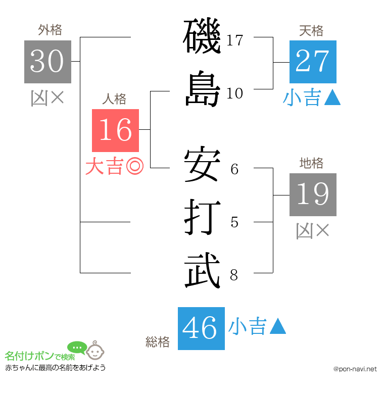 磯島 安打武さんの姓名判断結果