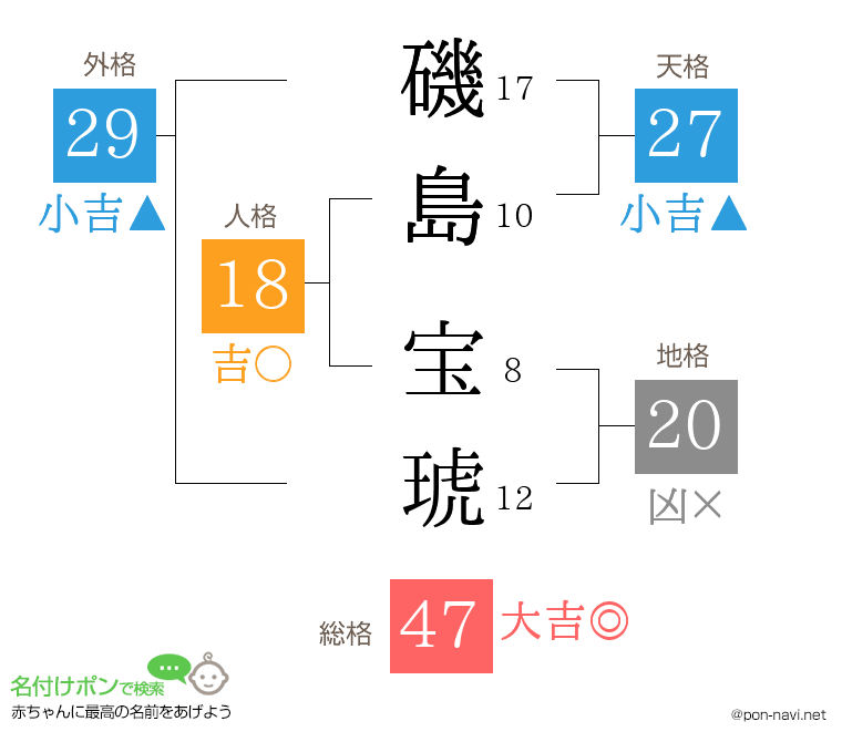 磯島 宝琥さんの姓名判断結果