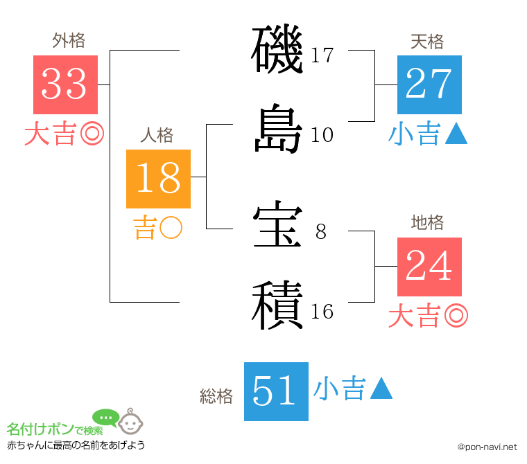 磯島 宝積さんの姓名判断結果