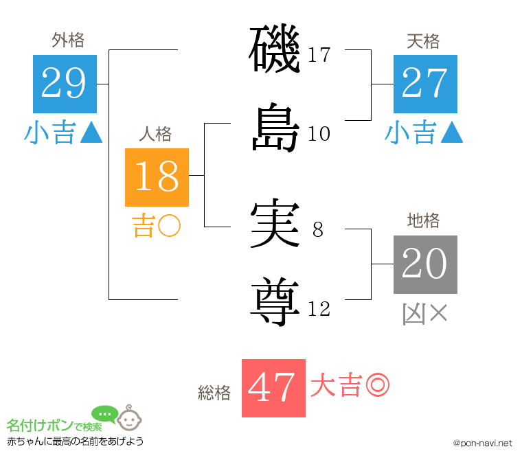 磯島 実尊さんの姓名判断結果