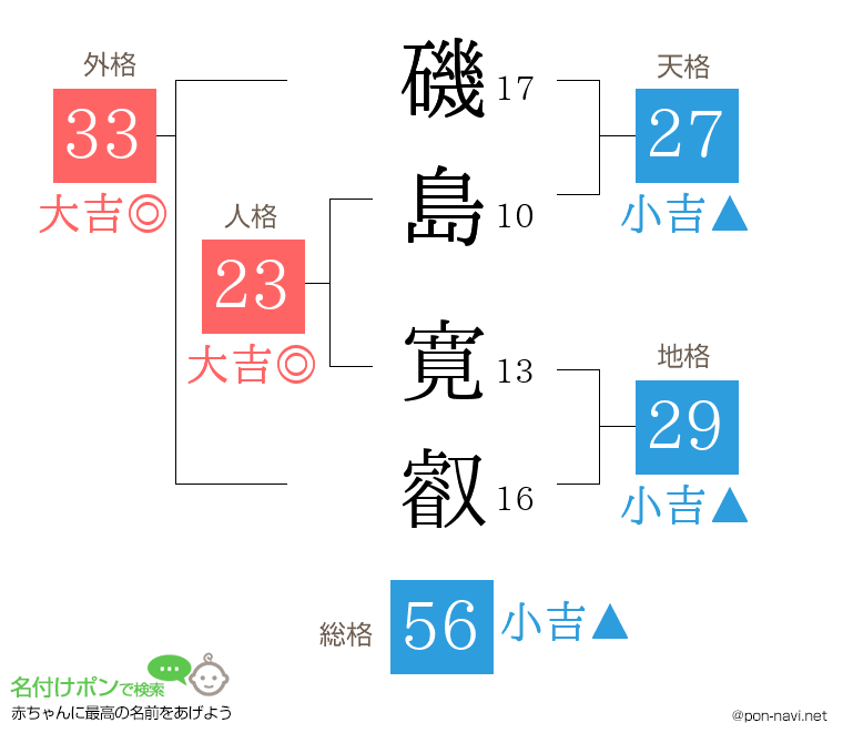 磯島 寛叡さんの姓名判断結果