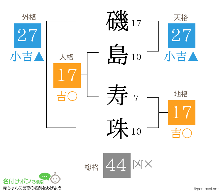 磯島 寿珠さんの姓名判断結果