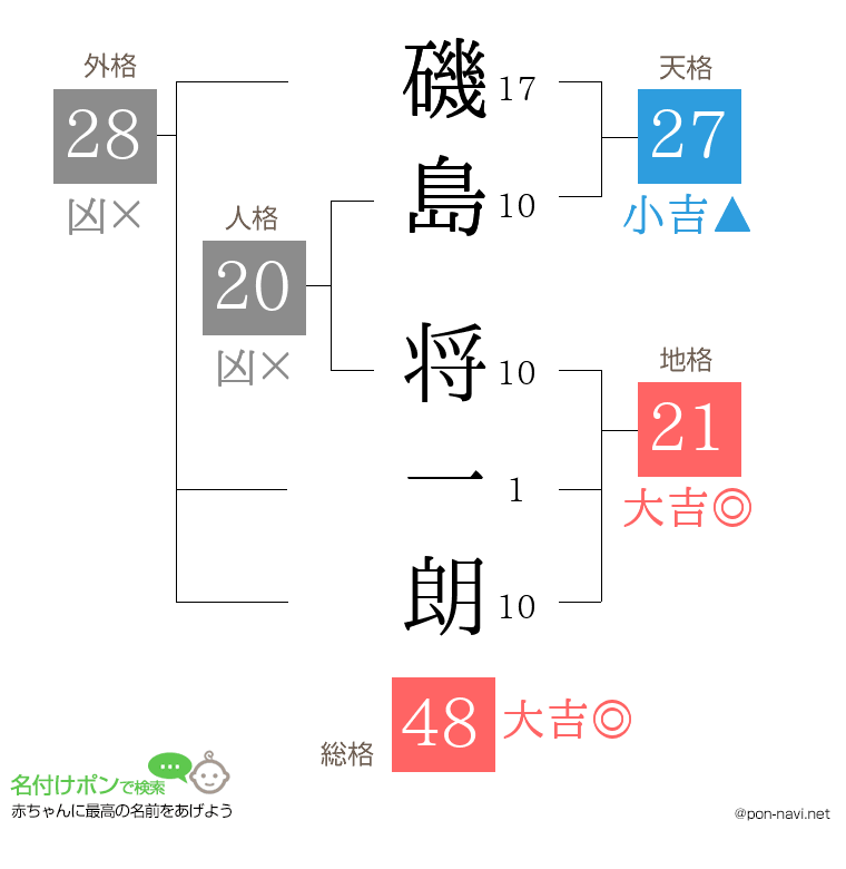 磯島 将一朗さんの姓名判断結果
