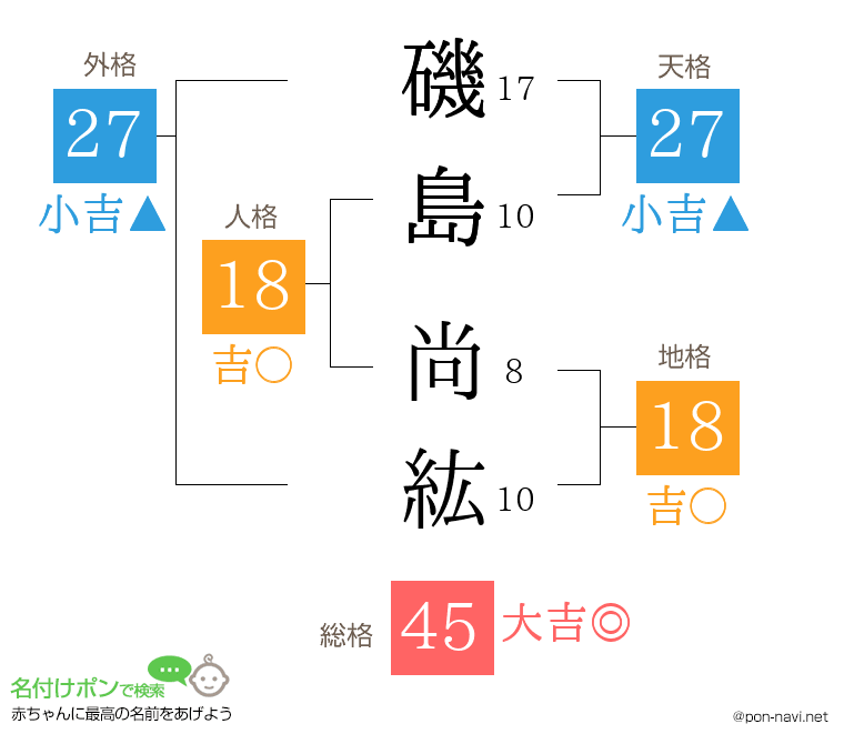 磯島 尚紘さんの姓名判断結果