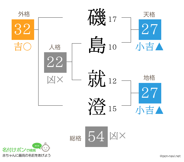 磯島 就澄さんの姓名判断結果