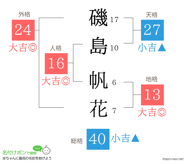 磯島 帆花さんの姓名判断結果