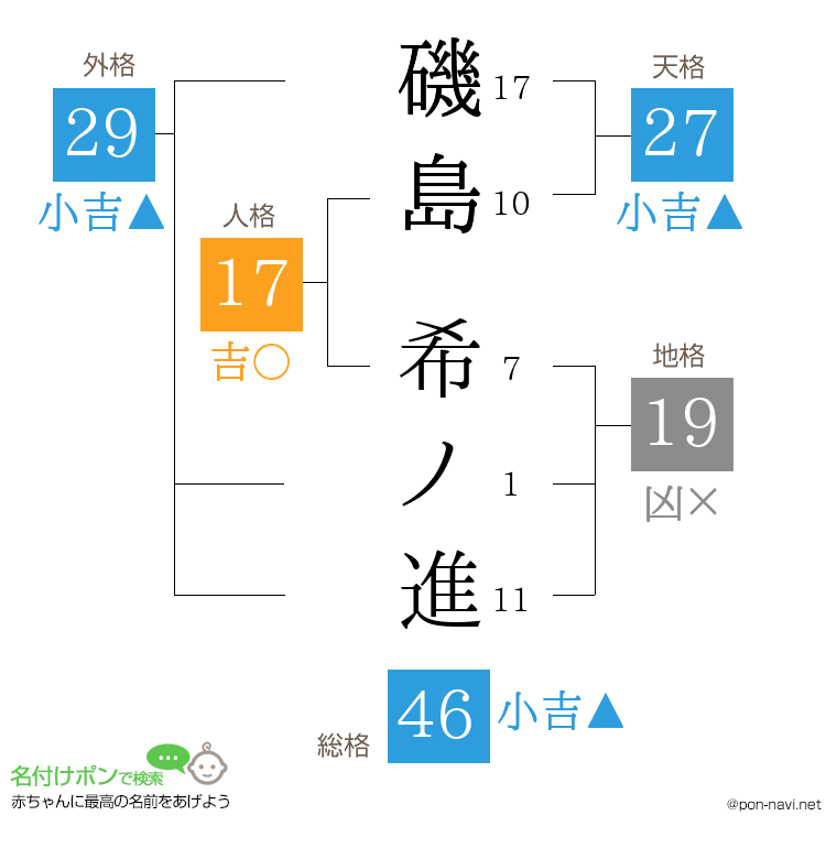 磯島 希ノ進さんの姓名判断結果