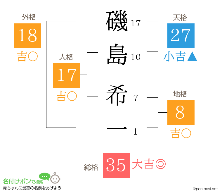 磯島 希一さんの姓名判断結果