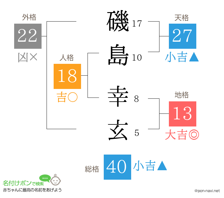 磯島 幸玄さんの姓名判断結果