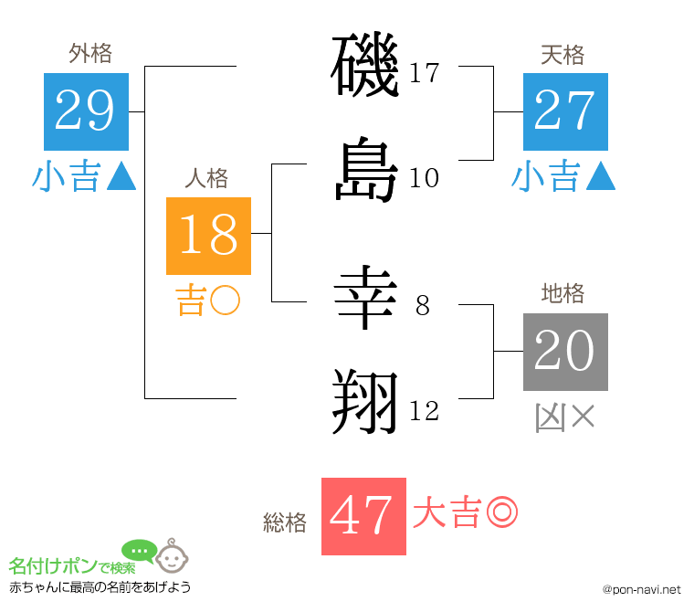 磯島 幸翔さんの姓名判断結果