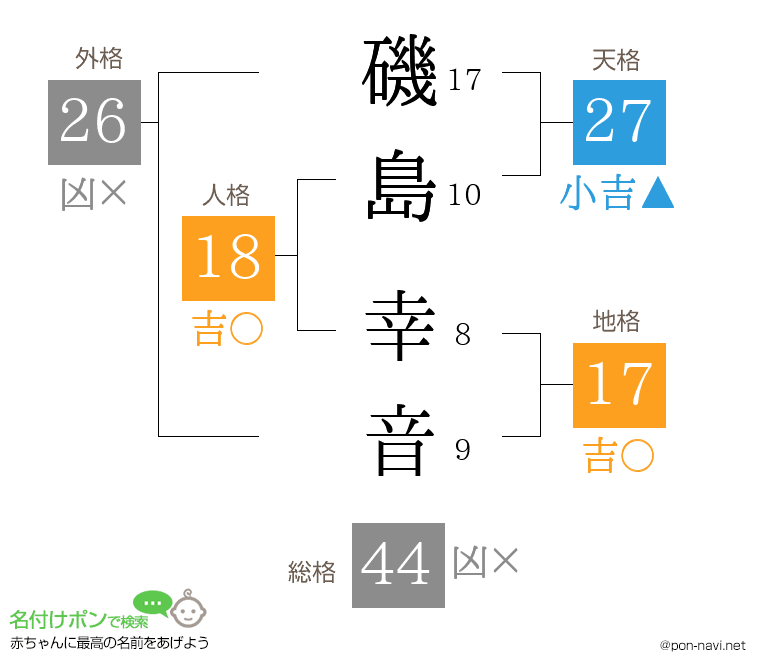 磯島 幸音さんの姓名判断結果