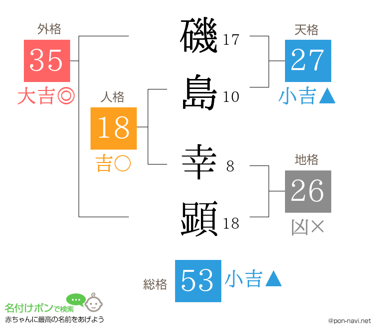 磯島 幸顕さんの姓名判断結果