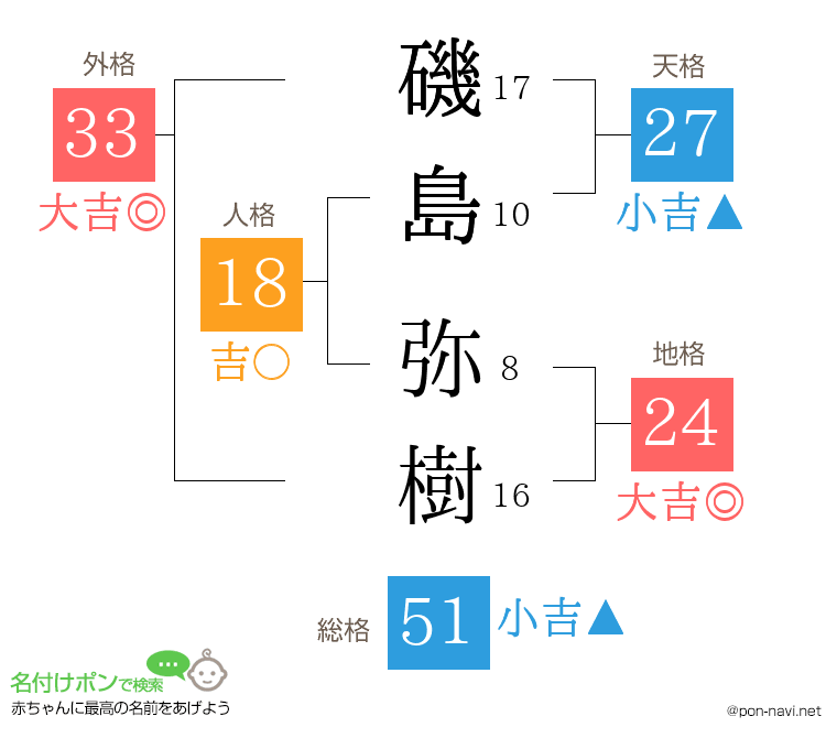 磯島 弥樹さんの姓名判断結果