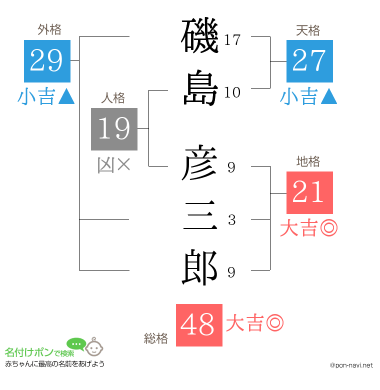 磯島 彦三郎さんの姓名判断結果