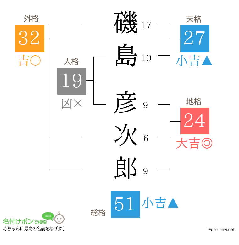 磯島 彦次郎さんの姓名判断結果