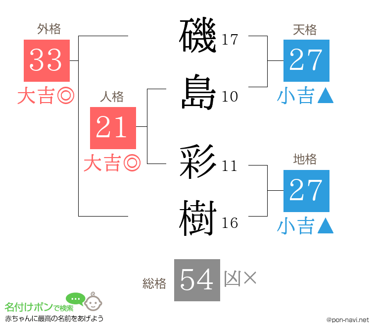 磯島 彩樹さんの姓名判断結果