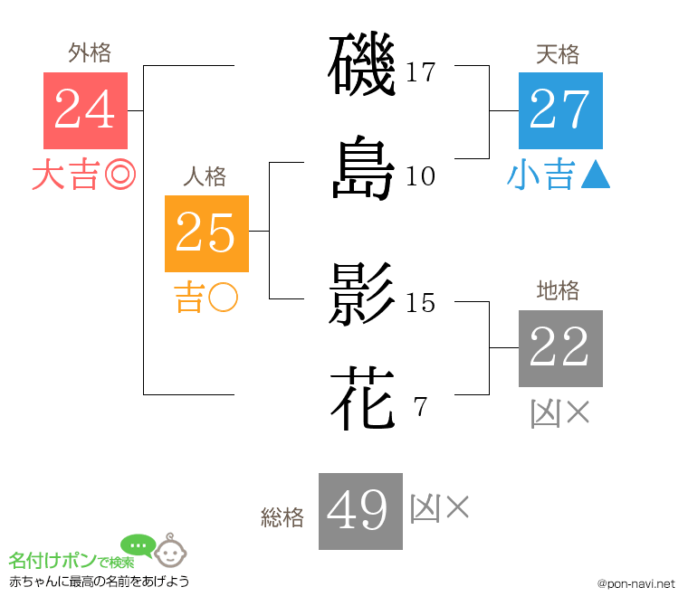 磯島 影花さんの姓名判断結果
