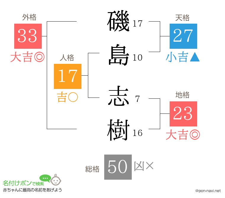 磯島 志樹さんの姓名判断結果