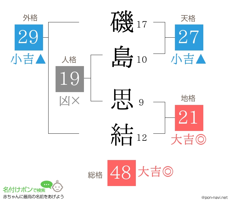 磯島 思結さんの姓名判断結果