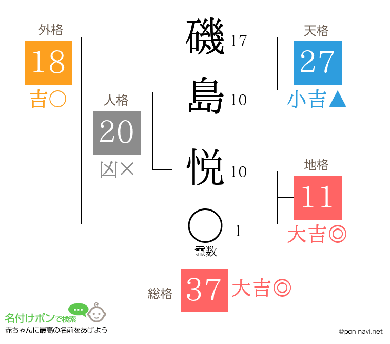 磯島 悦さんの姓名判断結果