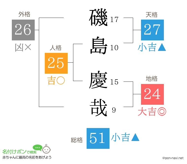 磯島 慶哉さんの姓名判断結果