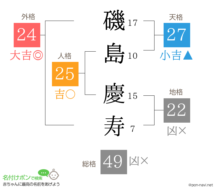 磯島 慶寿さんの姓名判断結果