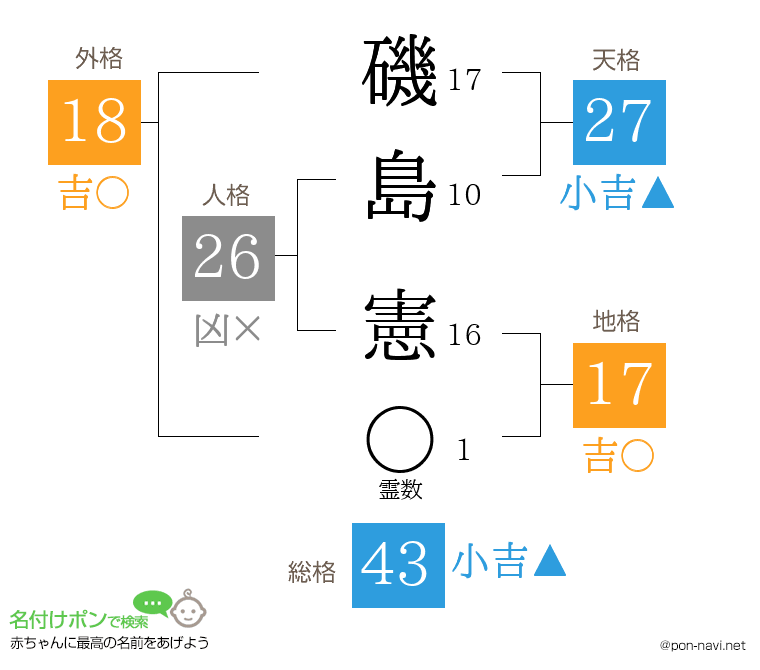 磯島 憲さんの姓名判断結果