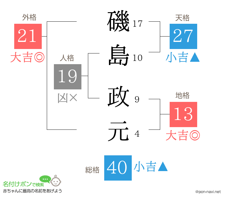 磯島 政元さんの姓名判断結果