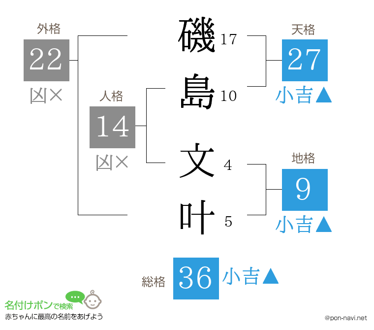 磯島 文叶さんの姓名判断結果