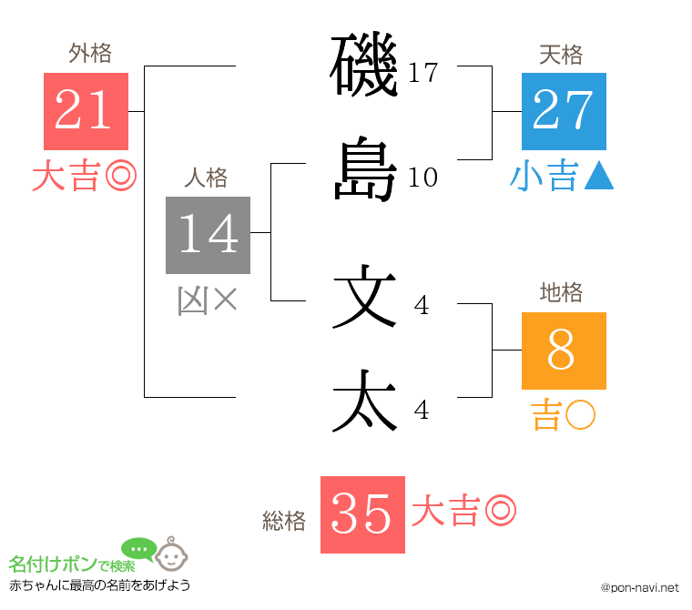 磯島 文太さんの姓名判断結果