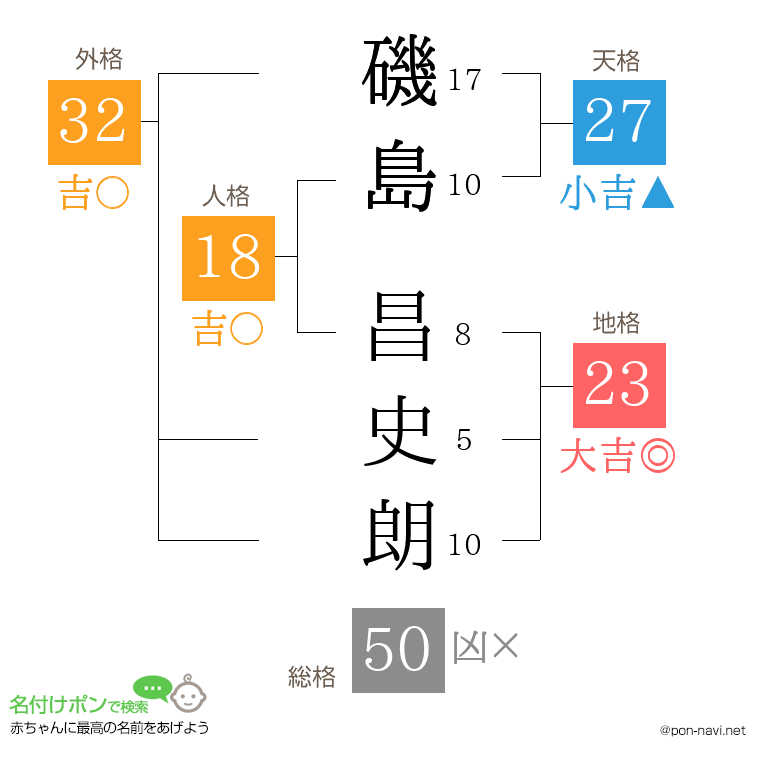 磯島 昌史朗さんの姓名判断結果