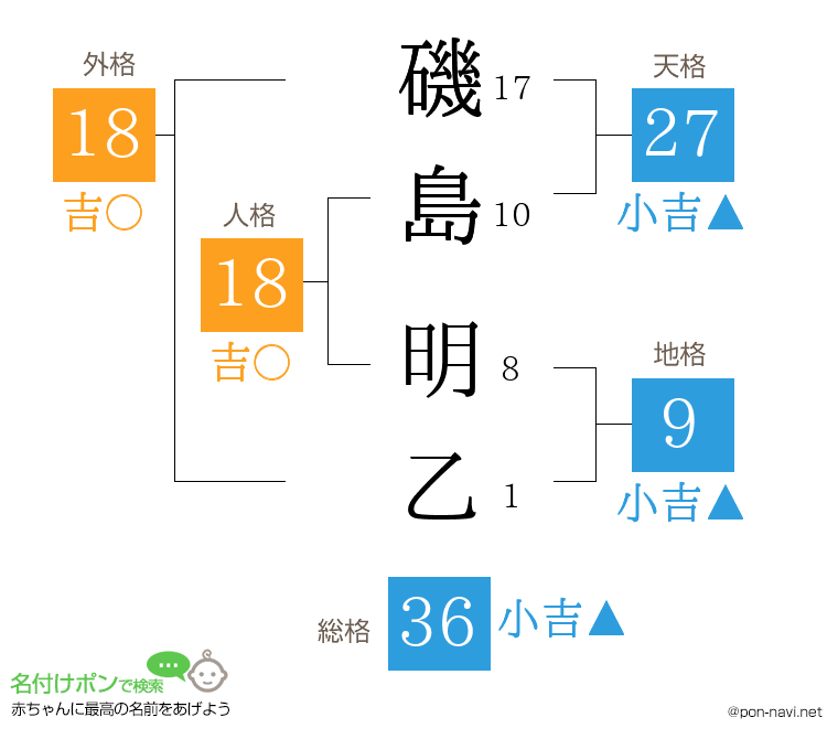 磯島 明乙さんの姓名判断結果
