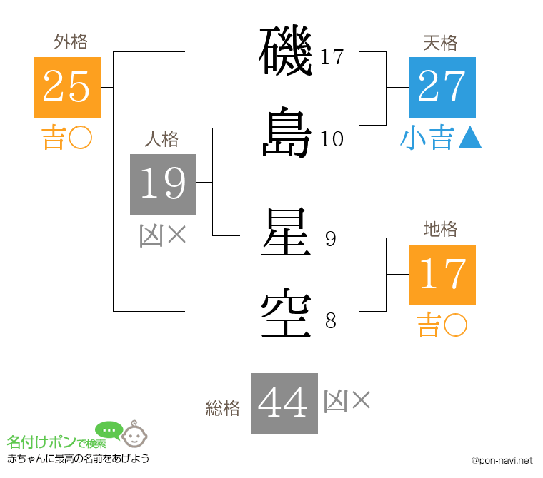 磯島 星空さんの姓名判断結果