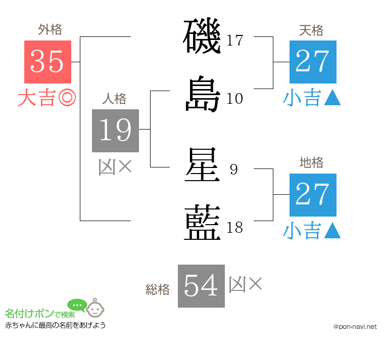 磯島 星藍さんの姓名判断結果