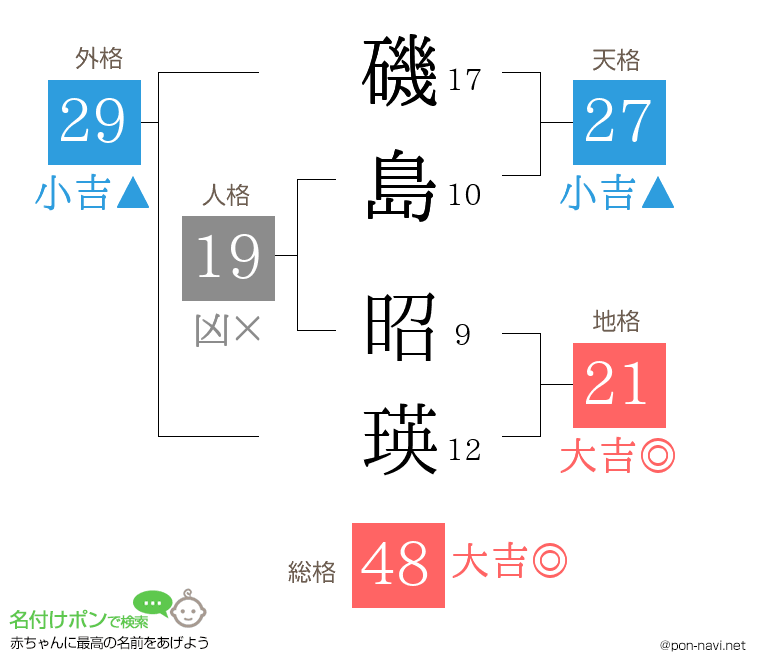 磯島 昭瑛さんの姓名判断結果