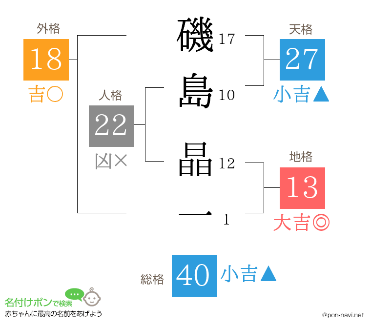 磯島 晶一さんの姓名判断結果