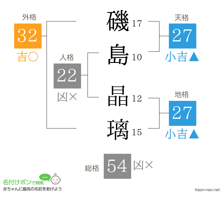 磯島 晶璃さんの姓名判断結果