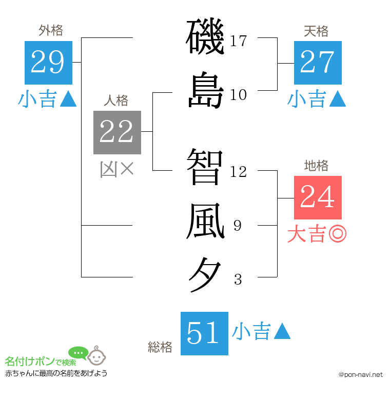 磯島 智風夕さんの姓名判断結果
