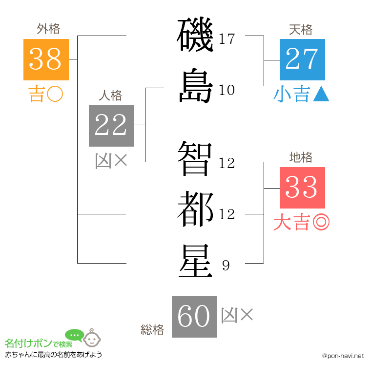 磯島 智都星さんの姓名判断結果