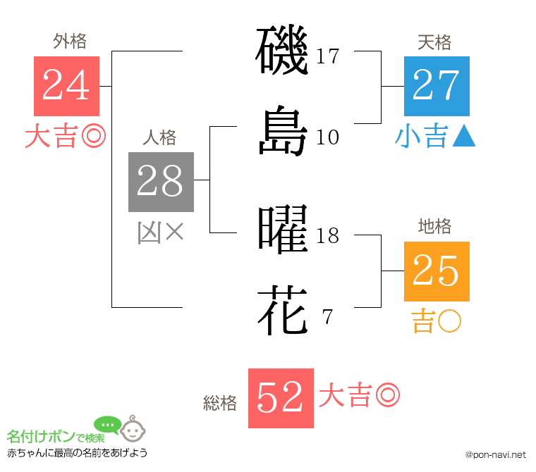 磯島 曜花さんの姓名判断結果