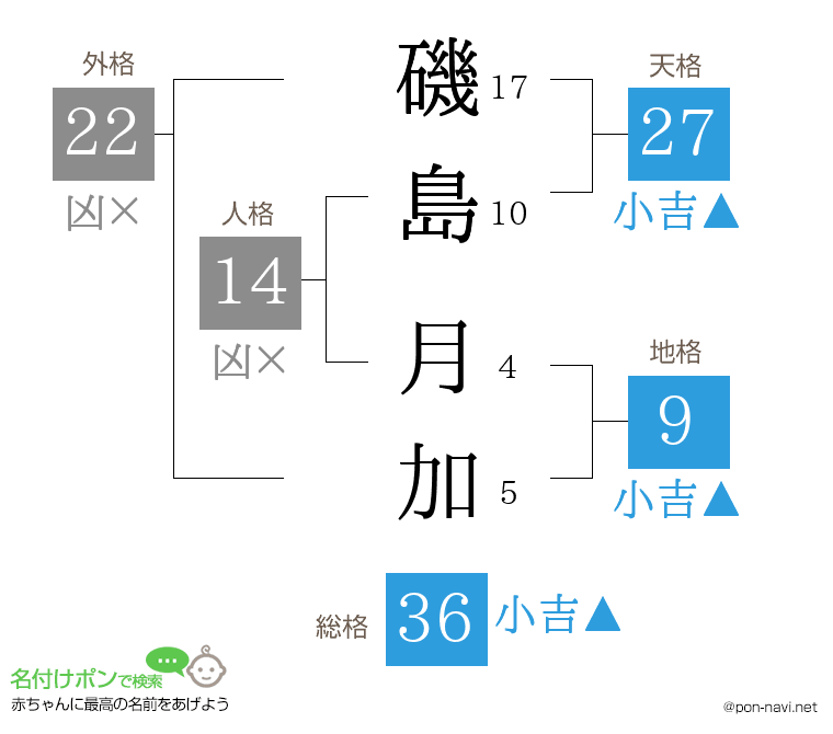 磯島 月加さんの姓名判断結果