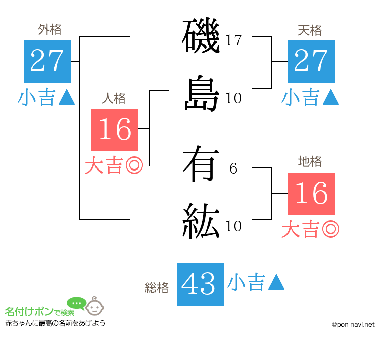 磯島 有紘さんの姓名判断結果