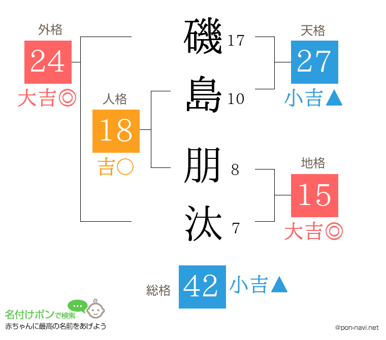 磯島 朋汰さんの姓名判断結果