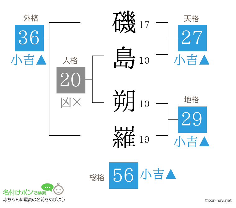 磯島 朔羅さんの姓名判断結果