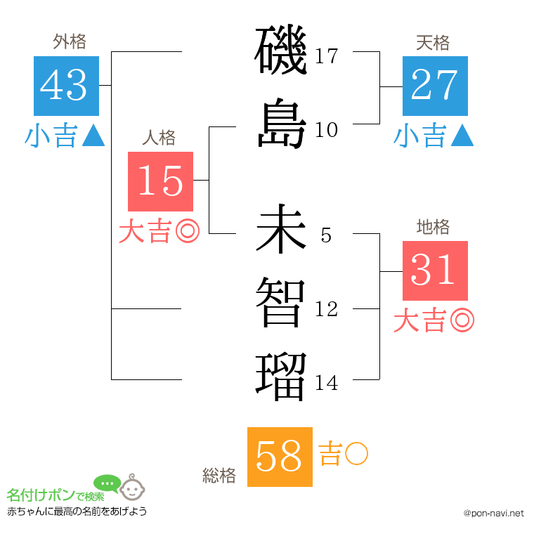 磯島 未智瑠さんの姓名判断結果