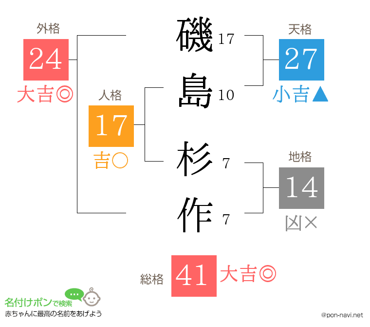 磯島 杉作さんの姓名判断結果
