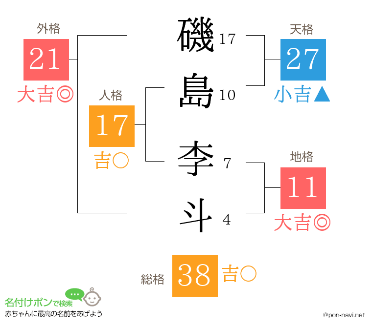 磯島 李斗さんの姓名判断結果