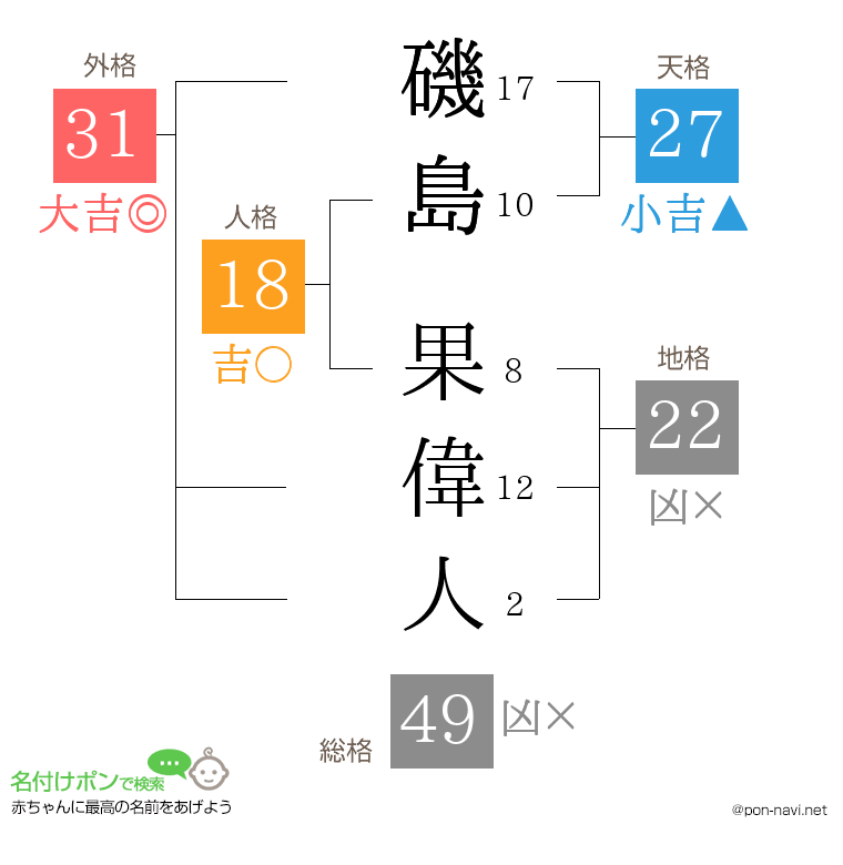 磯島 果偉人さんの姓名判断結果